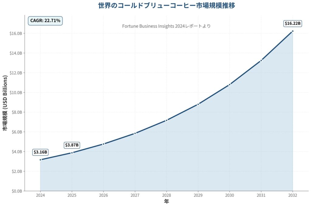 世界のコールドブリューコーヒー市場規模推移 (Fortune Business Insights 2024)